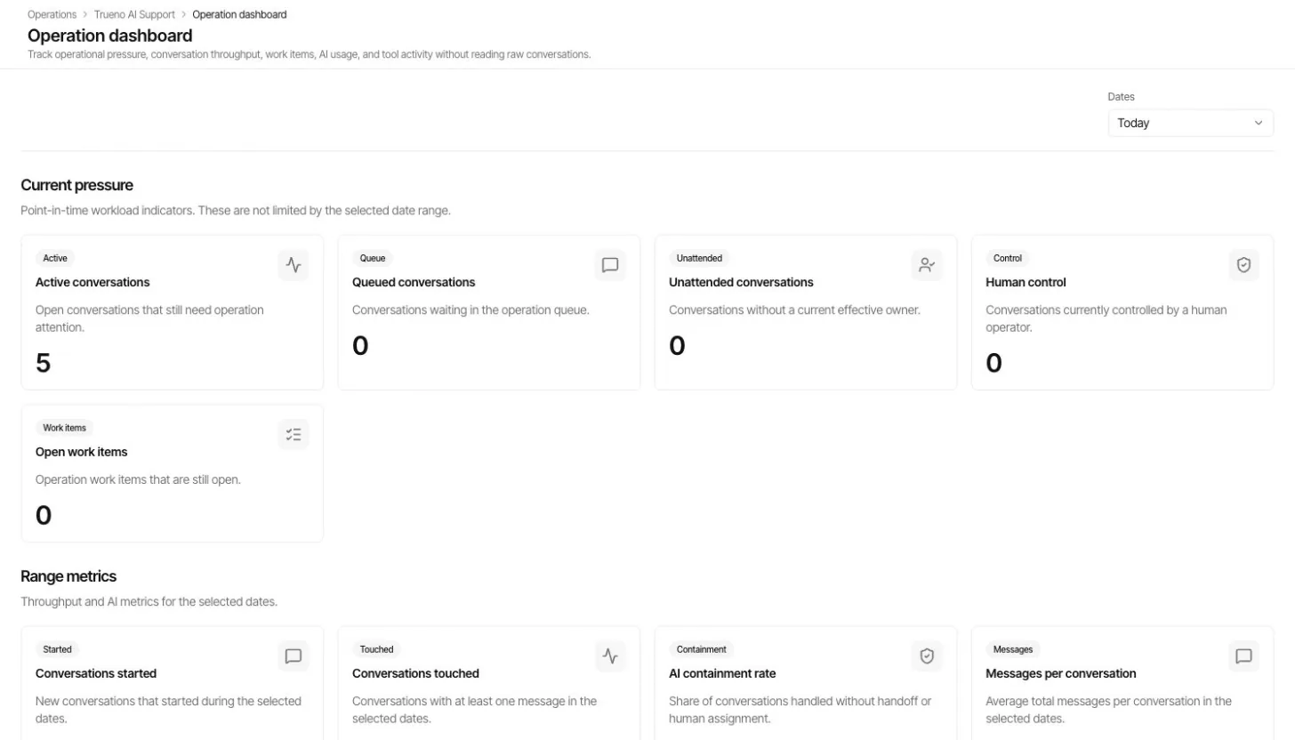 Dashboard operativo real de Trueno con métricas de conversaciones, cola, atención humana y contención por IA
